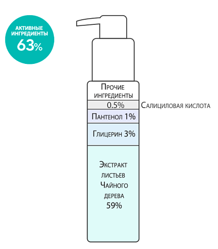 Гель для умывания с экстрактом чайного дерева 59%, Derma Factory, 150мл, очищение, тонизирование